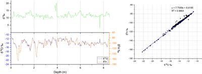 Preservation of chemical and isotopic signatures within the Weißseespitze millennial old ice cap (Eastern Alps), despite the ongoing ice loss